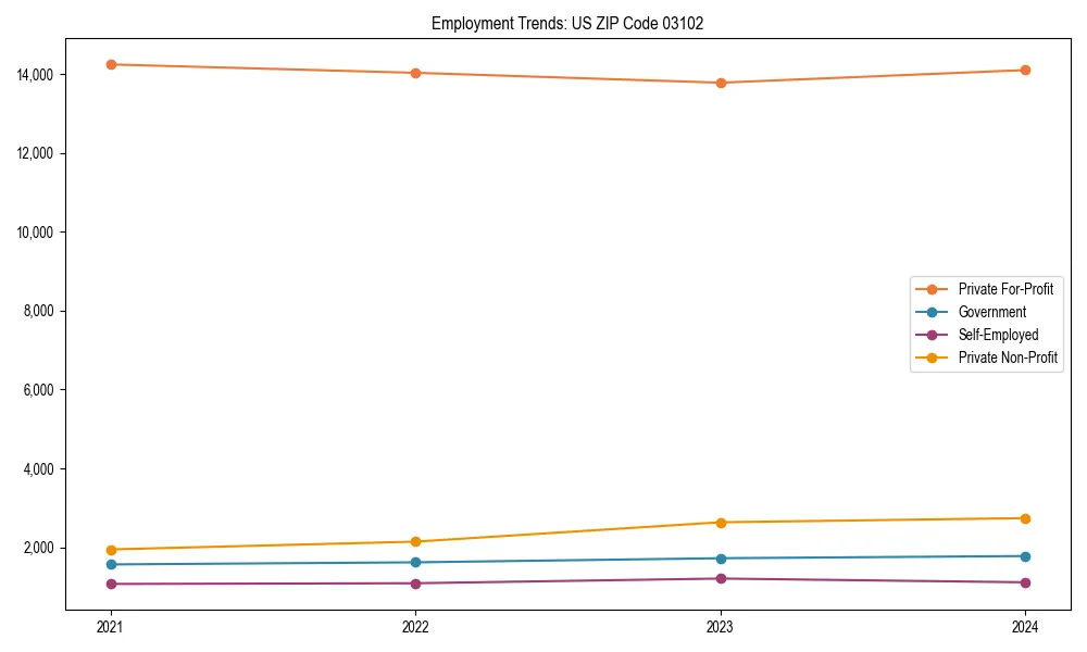 Long-term employment trends in 