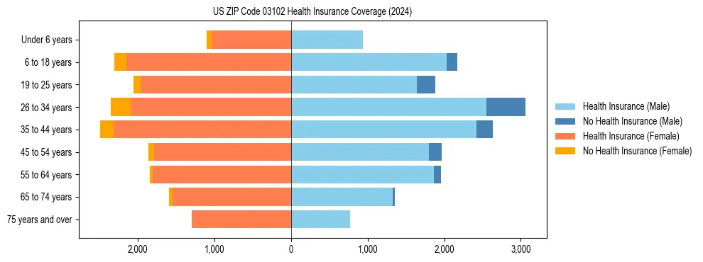 Health insurance pyramid for US ZIP Code 03102