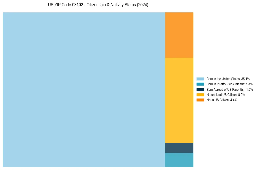 Nativity Treemap for 