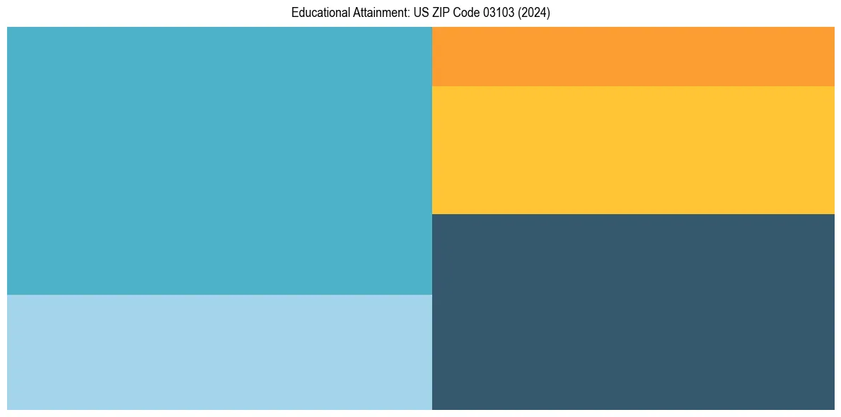 Education Treemap for  in 2024