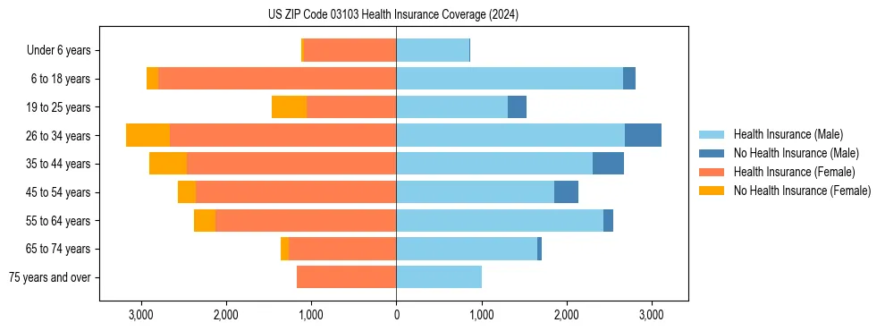 Health insurance pyramid for US ZIP Code 03103