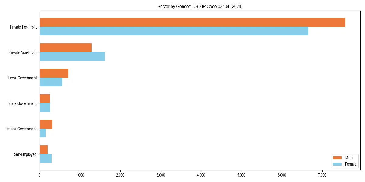 Employment sector breakdown by gender in 