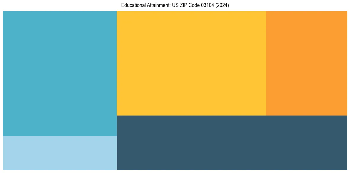 Education Treemap for  in 2024