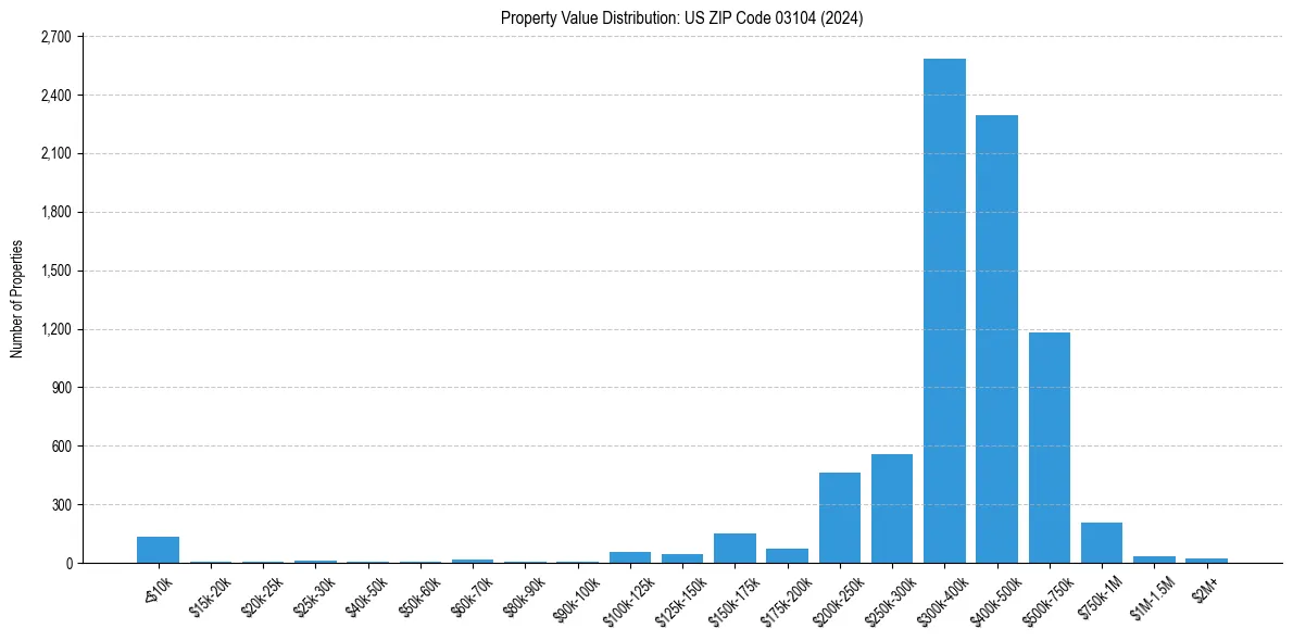 Value Distribution for 