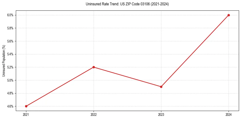 Uninsured trend chart for US ZIP Code 03106