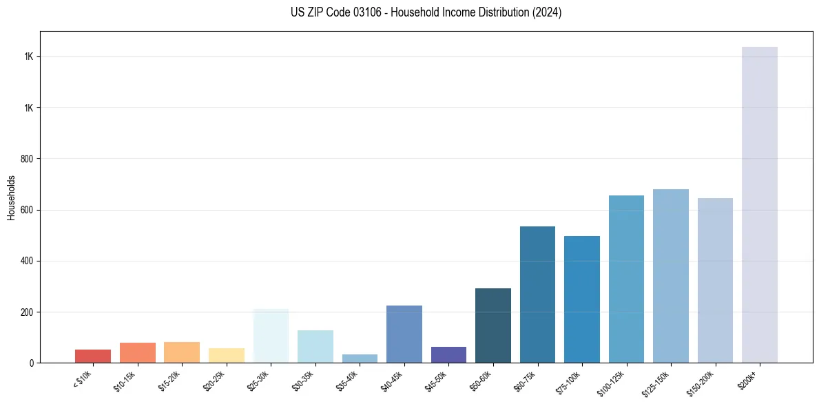 Income Distribution for 