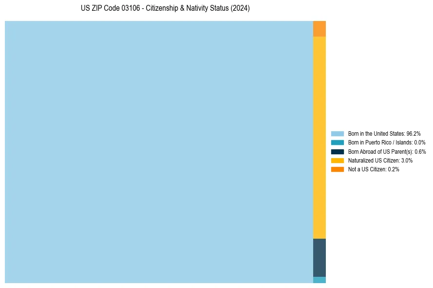 Nativity Treemap for 