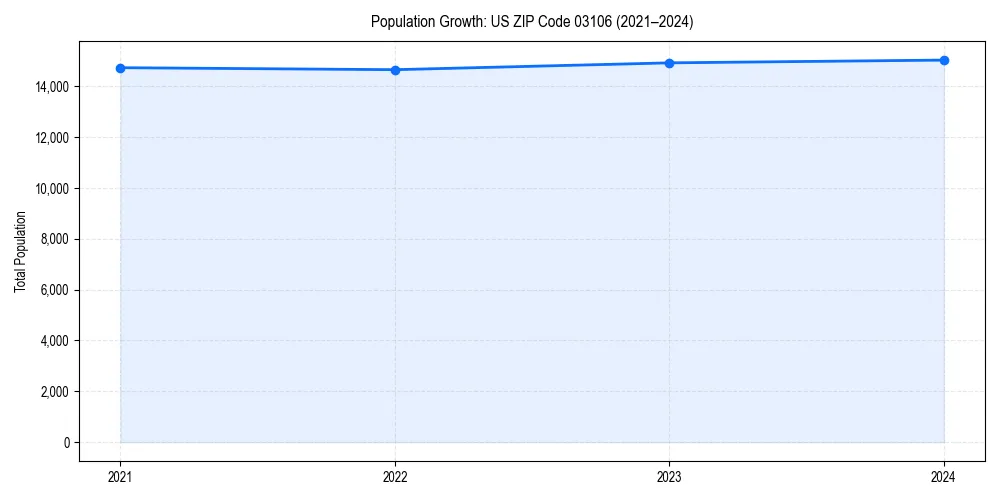 Population trends in 