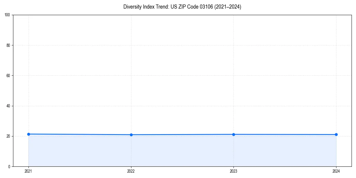 Line chart showing diversity index trends for 