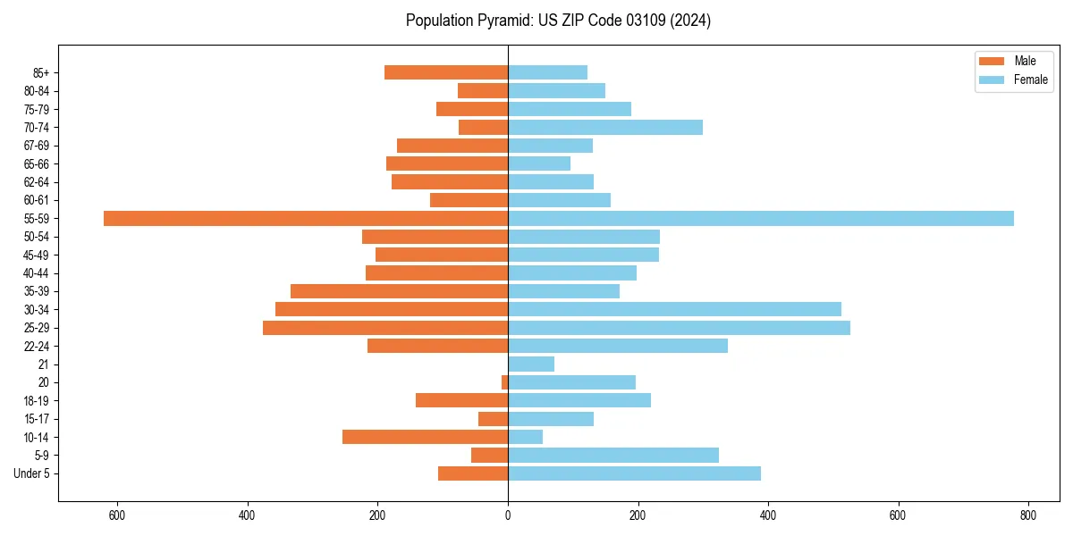 Population pyramid for 