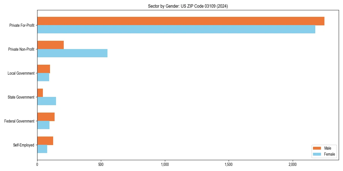 Employment sector breakdown by gender in 