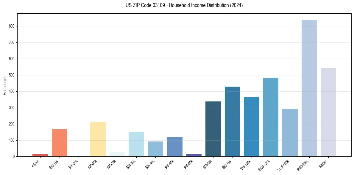 Income Distribution for 