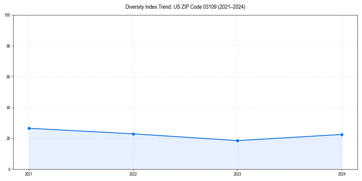 Line chart showing diversity index trends for 