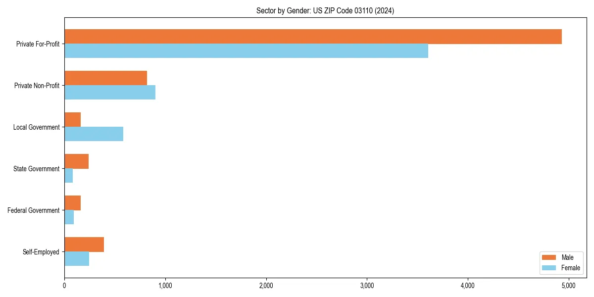 Employment sector breakdown by gender in 