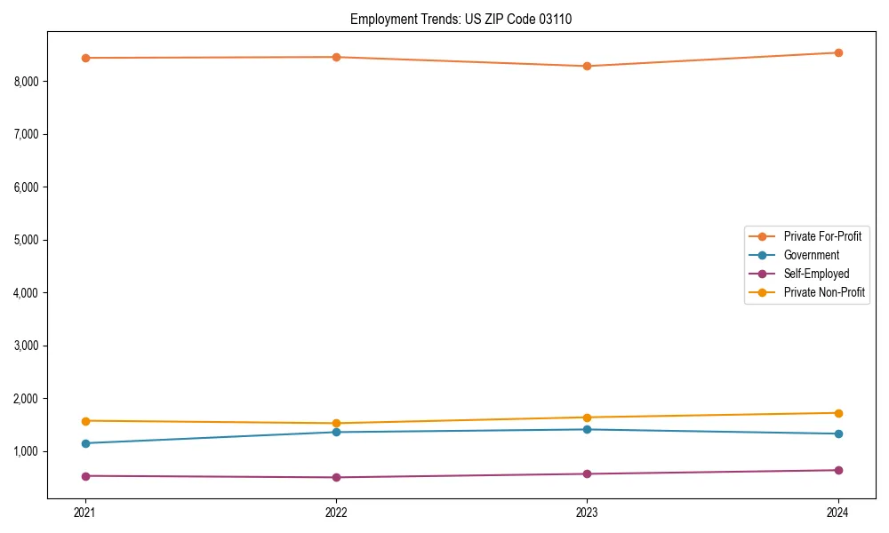 Long-term employment trends in 