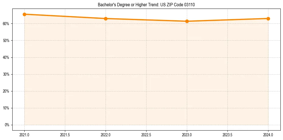 Trend chart showing bachelor degree growth in 