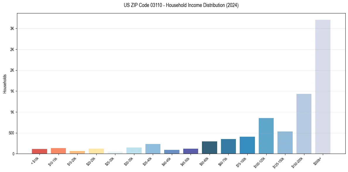 Income Distribution for 