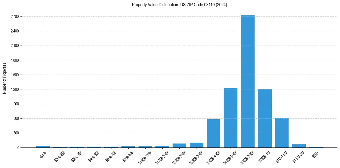 Value Distribution for 