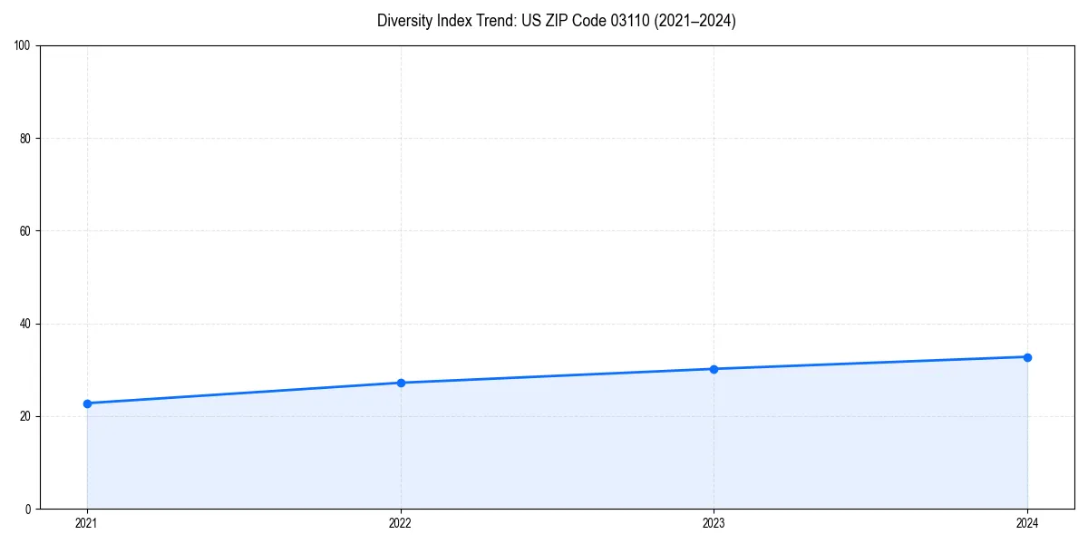 Line chart showing diversity index trends for 