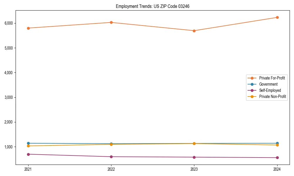 Long-term employment trends in 