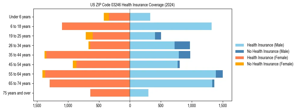Health insurance pyramid for US ZIP Code 03246
