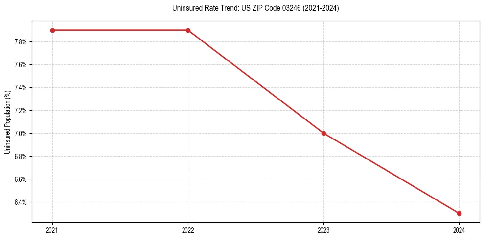 Uninsured trend chart for US ZIP Code 03246