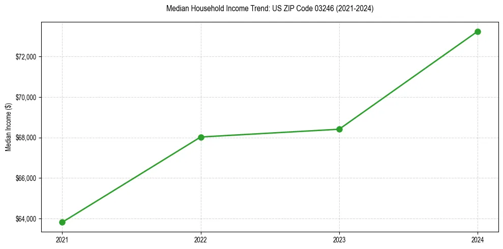 Income trend for 