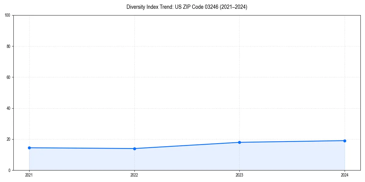 Line chart showing diversity index trends for 