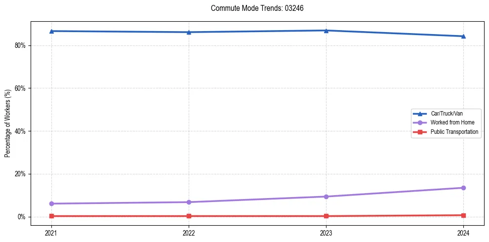 Transportation trends in US ZIP Code 03246