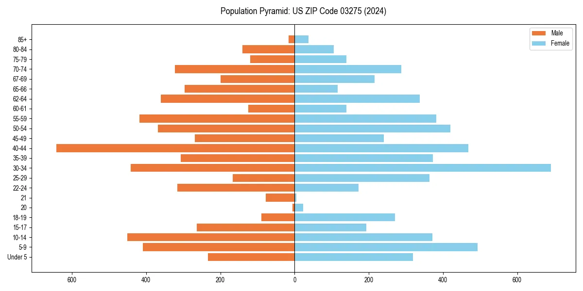 Population pyramid for 