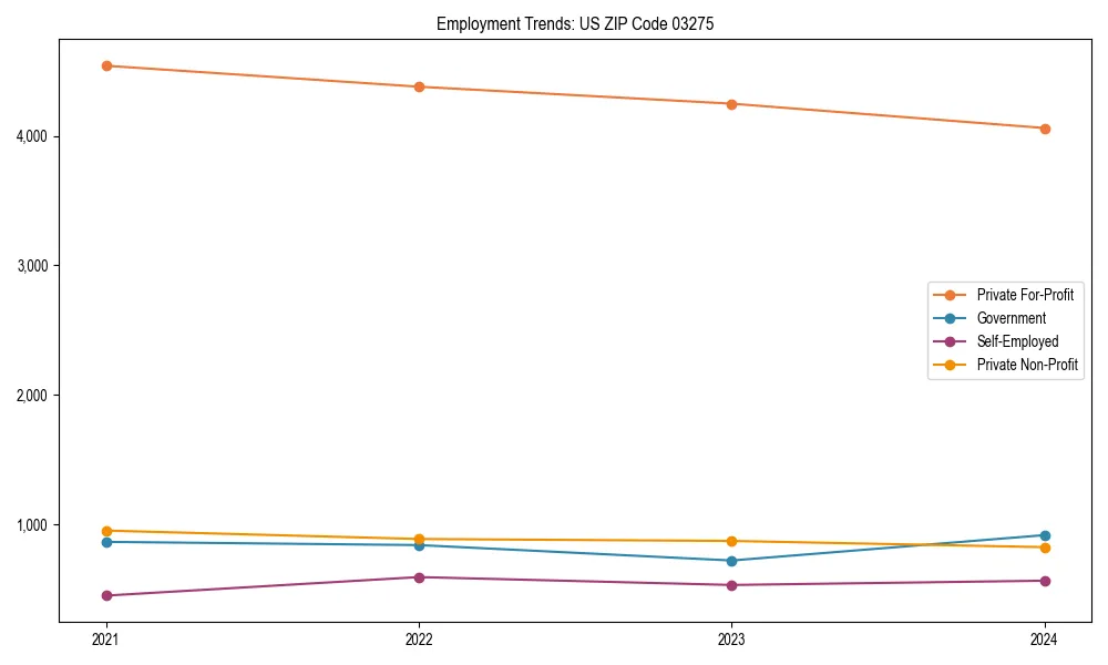 Long-term employment trends in 