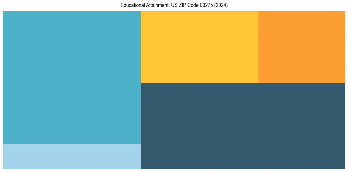 Education Treemap for  in 2024