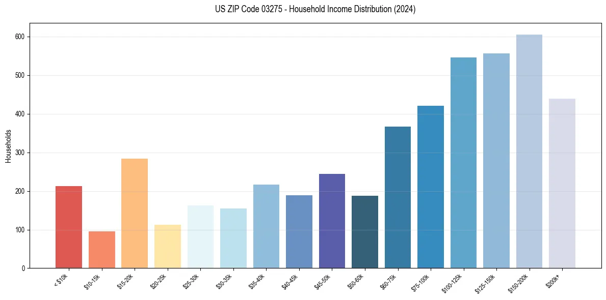 Income Distribution for 