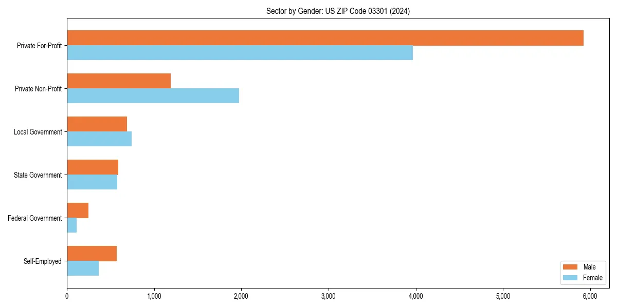Employment sector breakdown by gender in 