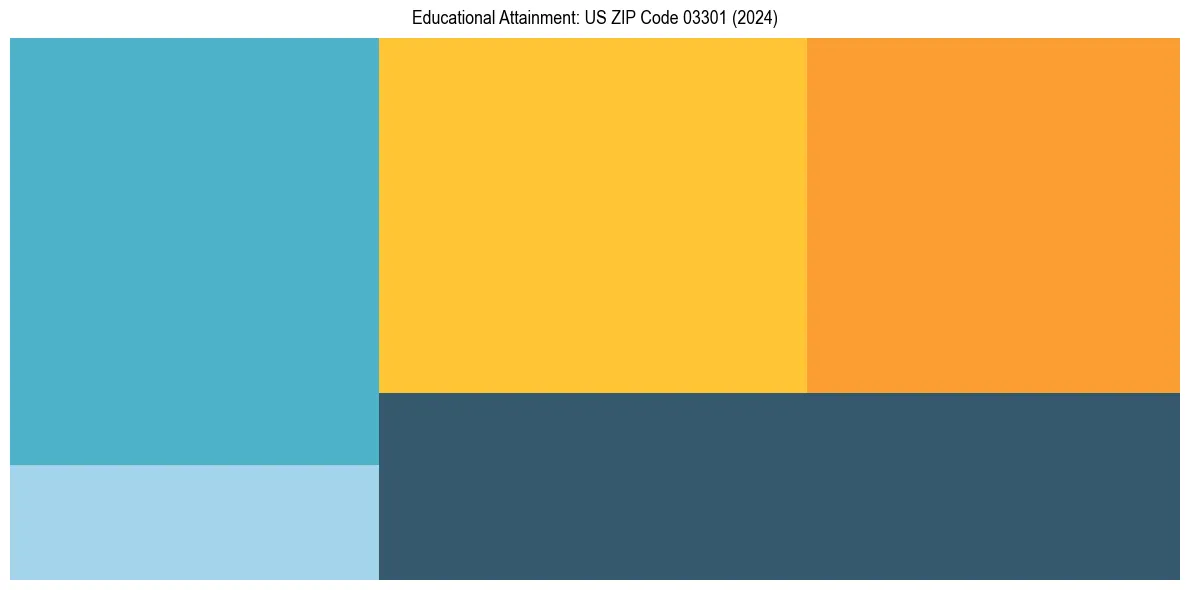 Education Treemap for  in 2024