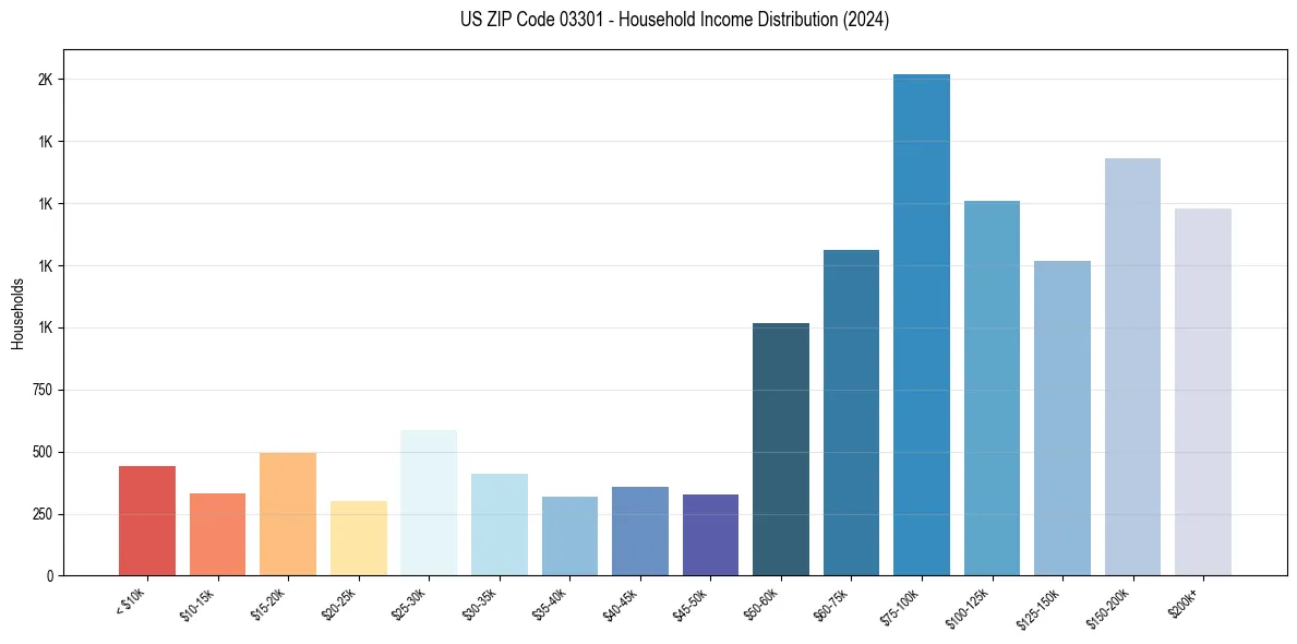 Income Distribution for 