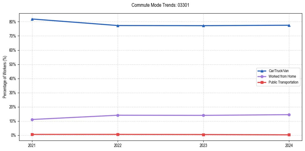 Transportation trends in US ZIP Code 03301
