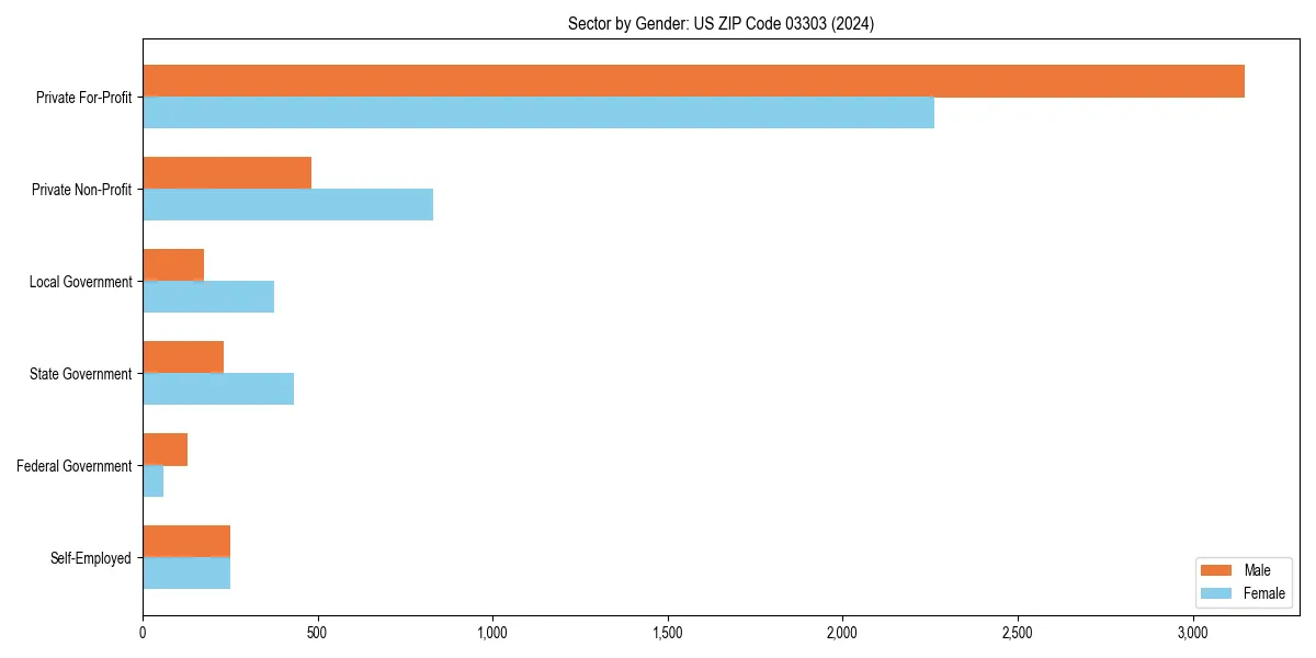 Employment sector breakdown by gender in 