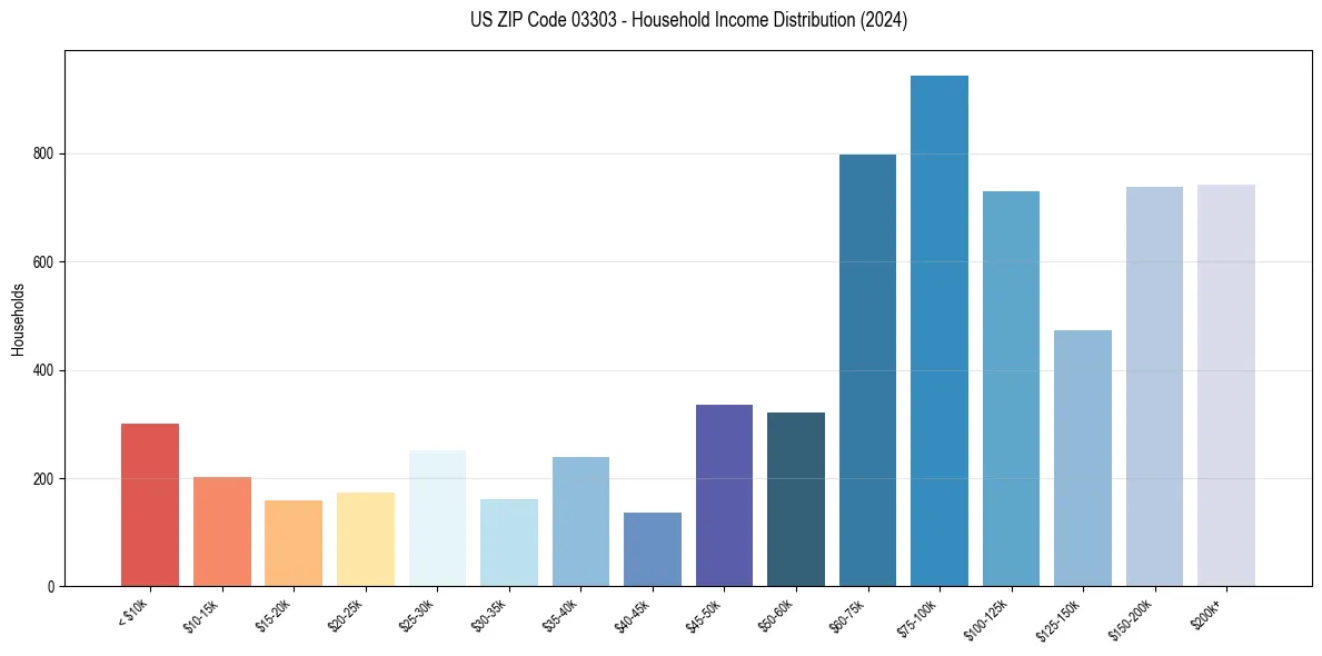 Income Distribution for 
