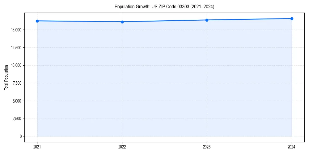 Population trends in 