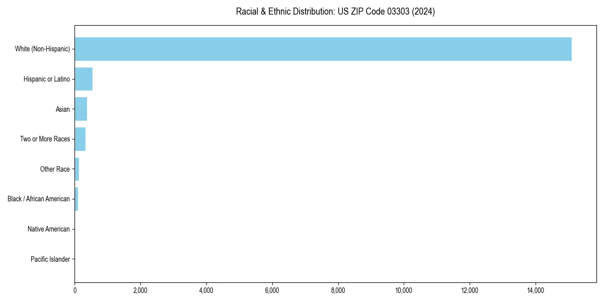 Bar chart showing racial distribution in  for 2024