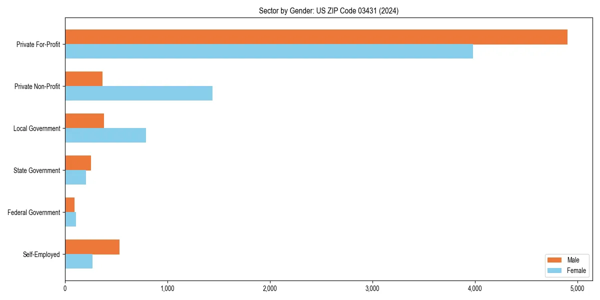 Employment sector breakdown by gender in 