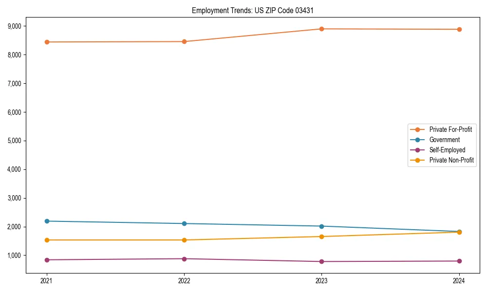 Long-term employment trends in 