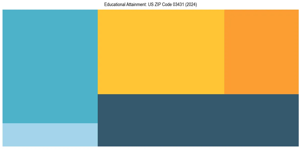 Education Treemap for  in 2024