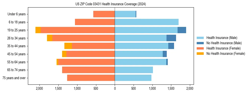 Health insurance pyramid for US ZIP Code 03431