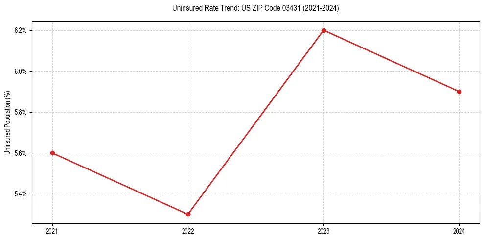 Uninsured trend chart for US ZIP Code 03431