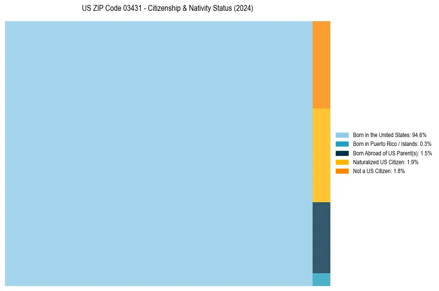 Nativity Treemap for 