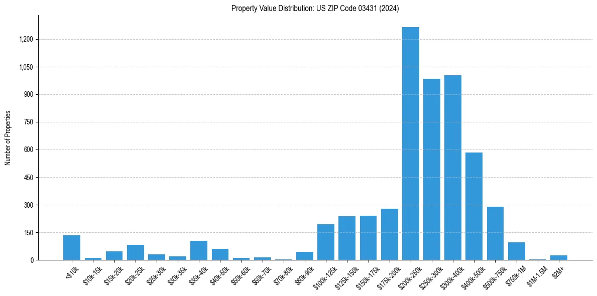 Value Distribution for 