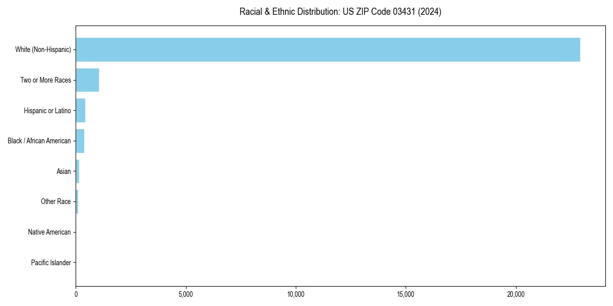 Bar chart showing racial distribution in  for 2024