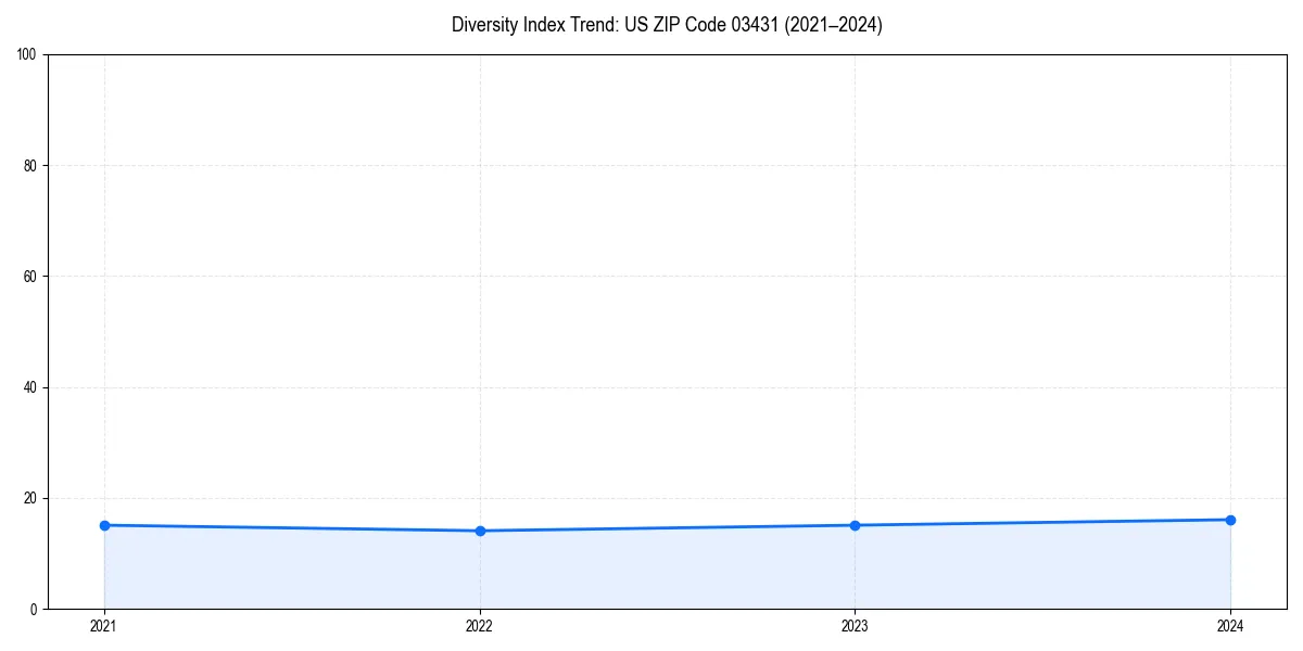 Line chart showing diversity index trends for 